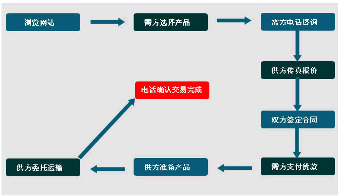 電動(dòng)叉車訂貨流程