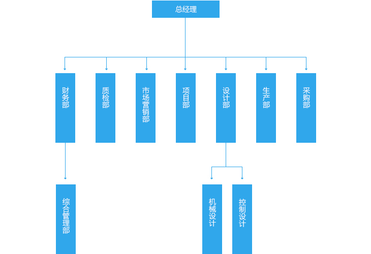 叉車配件廠家組織架構(gòu)